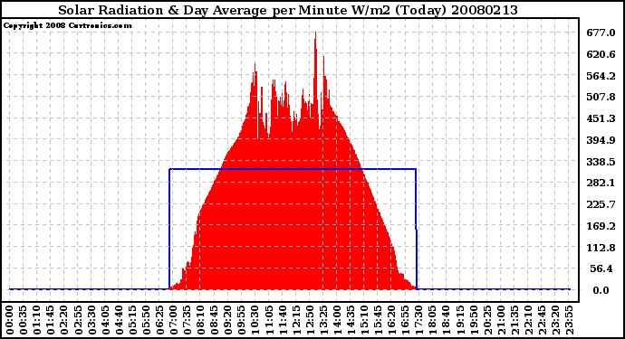 Milwaukee Weather Solar Radiation & Day Average per Minute W/m2 (Today)