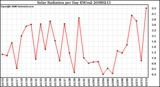 Milwaukee Weather Solar Radiation per Day KW/m2