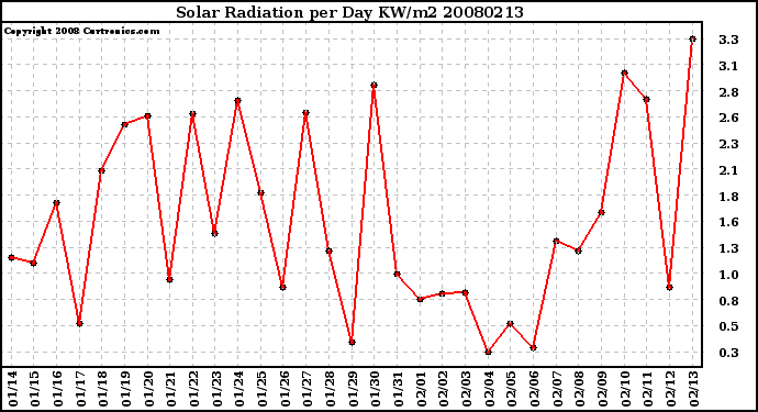 Milwaukee Weather Solar Radiation per Day KW/m2