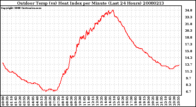 Milwaukee Weather Outdoor Temp (vs) Heat Index per Minute (Last 24 Hours)