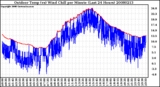 Milwaukee Weather Outdoor Temp (vs) Wind Chill per Minute (Last 24 Hours)