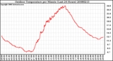 Milwaukee Weather Outdoor Temperature per Minute (Last 24 Hours)