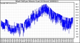 Milwaukee Weather Wind Chill per Minute (Last 24 Hours)