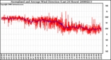 Milwaukee Weather Normalized and Average Wind Direction (Last 24 Hours)