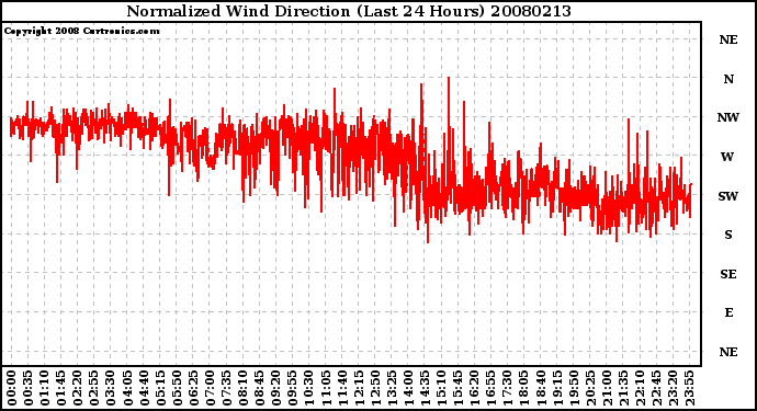 Milwaukee Weather Normalized Wind Direction (Last 24 Hours)