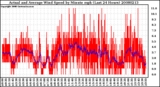 Milwaukee Weather Actual and Average Wind Speed by Minute mph (Last 24 Hours)