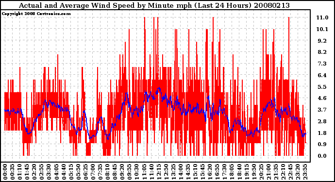 Milwaukee Weather Actual and Average Wind Speed by Minute mph (Last 24 Hours)