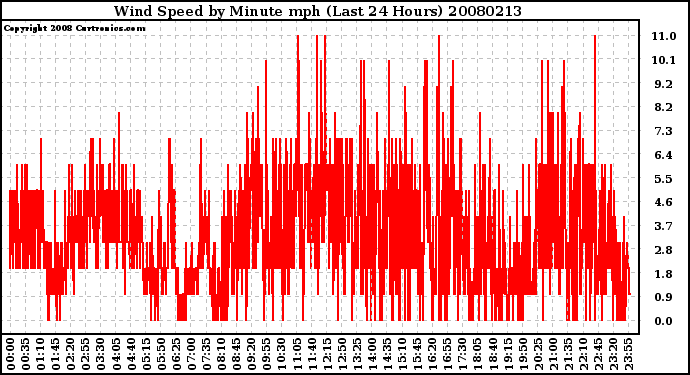 Milwaukee Weather Wind Speed by Minute mph (Last 24 Hours)