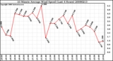 Milwaukee Weather 10 Minute Average Wind Speed (Last 4 Hours)