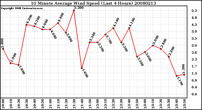 Milwaukee Weather 10 Minute Average Wind Speed (Last 4 Hours)