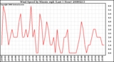 Milwaukee Weather Wind Speed by Minute mph (Last 1 Hour)