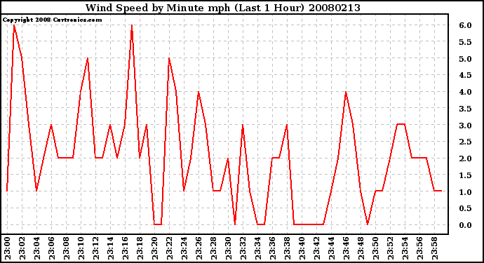 Milwaukee Weather Wind Speed by Minute mph (Last 1 Hour)