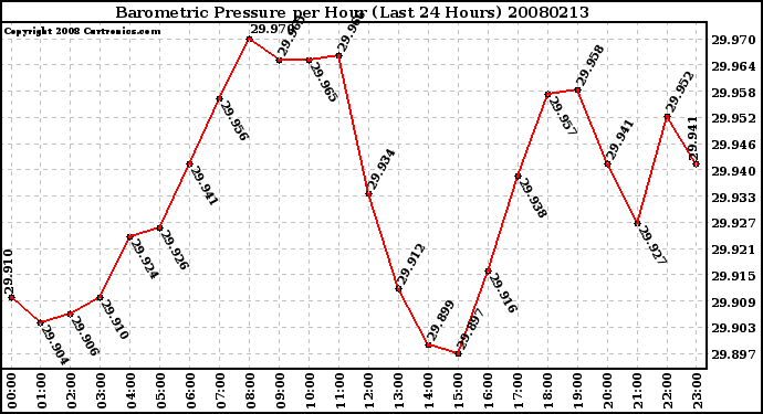 Milwaukee Weather Barometric Pressure per Hour (Last 24 Hours)