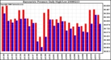 Milwaukee Weather Barometric Pressure Daily High/Low