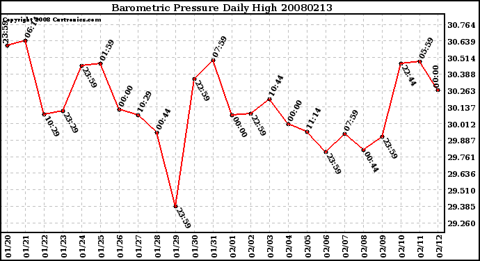 Milwaukee Weather Barometric Pressure Daily High