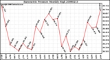 Milwaukee Weather Barometric Pressure Monthly High