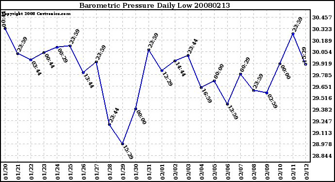 Milwaukee Weather Barometric Pressure Daily Low