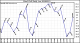 Milwaukee Weather Wind Chill Daily Low