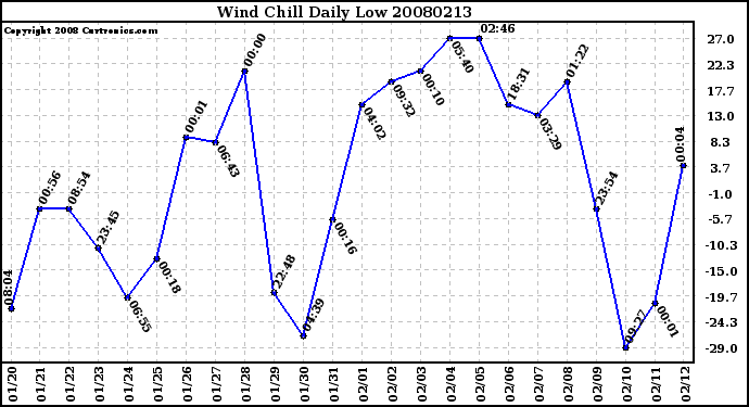 Milwaukee Weather Wind Chill Daily Low