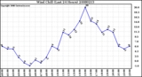 Milwaukee Weather Wind Chill (Last 24 Hours)