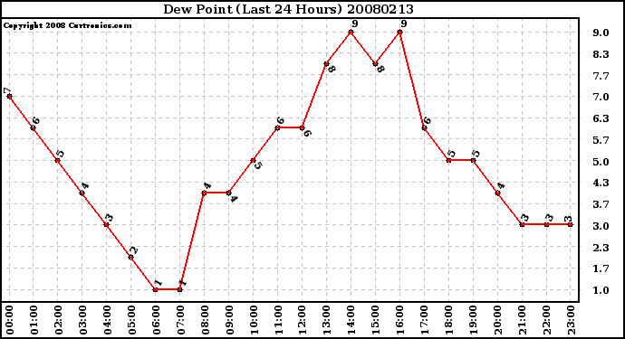 Milwaukee Weather Dew Point (Last 24 Hours)