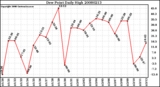 Milwaukee Weather Dew Point Daily High