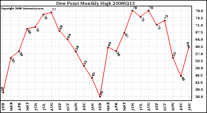 Milwaukee Weather Dew Point Monthly High