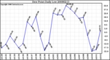 Milwaukee Weather Dew Point Daily Low