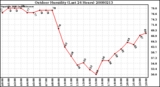 Milwaukee Weather Outdoor Humidity (Last 24 Hours)