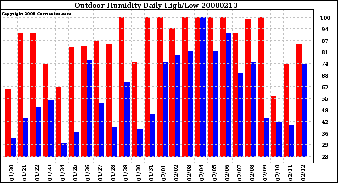 Milwaukee Weather Outdoor Humidity Daily High/Low