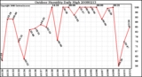 Milwaukee Weather Outdoor Humidity Daily High