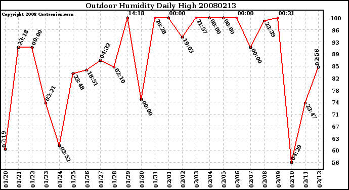 Milwaukee Weather Outdoor Humidity Daily High