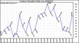 Milwaukee Weather Outdoor Humidity Daily Low