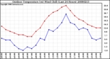 Milwaukee Weather Outdoor Temperature (vs) Wind Chill (Last 24 Hours)