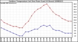 Milwaukee Weather Outdoor Temperature (vs) Dew Point (Last 24 Hours)