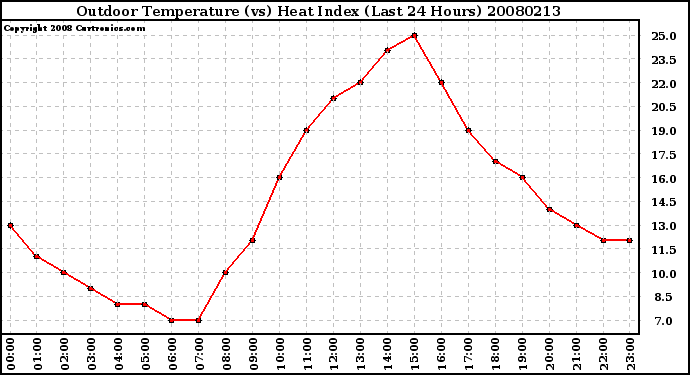 Milwaukee Weather Outdoor Temperature (vs) Heat Index (Last 24 Hours)