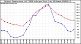 Milwaukee Weather Outdoor Temperature (vs) THSW Index per Hour (Last 24 Hours)