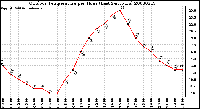 Milwaukee Weather Outdoor Temperature per Hour (Last 24 Hours)