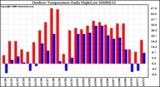 Milwaukee Weather Outdoor Temperature Daily High/Low