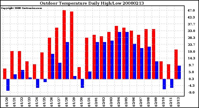 Milwaukee Weather Outdoor Temperature Daily High/Low