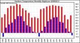 Milwaukee Weather Outdoor Temperature Monthly High/Low