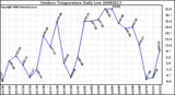 Milwaukee Weather Outdoor Temperature Daily Low