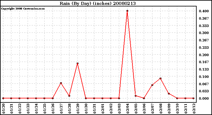 Milwaukee Weather Rain (By Day) (inches)