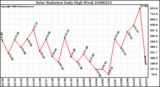 Milwaukee Weather Solar Radiation Daily High W/m2