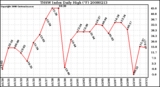 Milwaukee Weather THSW Index Daily High (F)