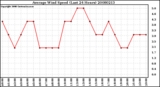 Milwaukee Weather Average Wind Speed (Last 24 Hours)