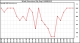 Milwaukee Weather Wind Direction (By Day)