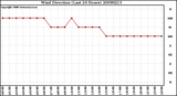 Milwaukee Weather Wind Direction (Last 24 Hours)