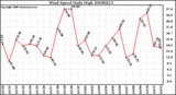 Milwaukee Weather Wind Speed Daily High