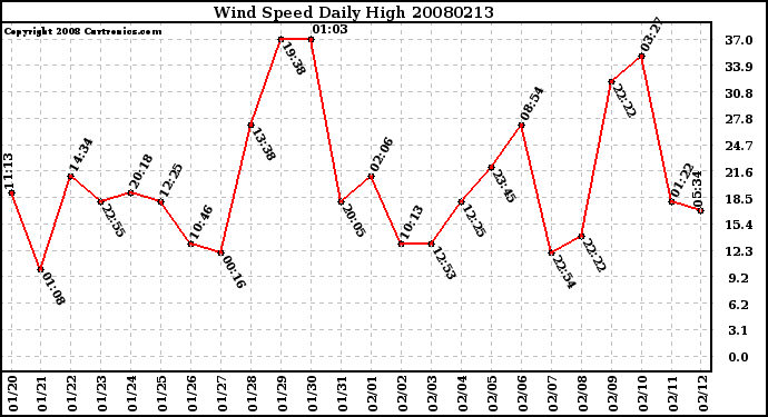 Milwaukee Weather Wind Speed Daily High